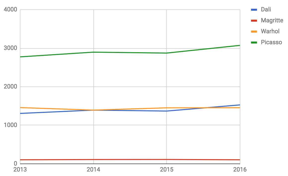 Volume of lots sold at auction by year. Data sourced from Art Price annual market analysis.