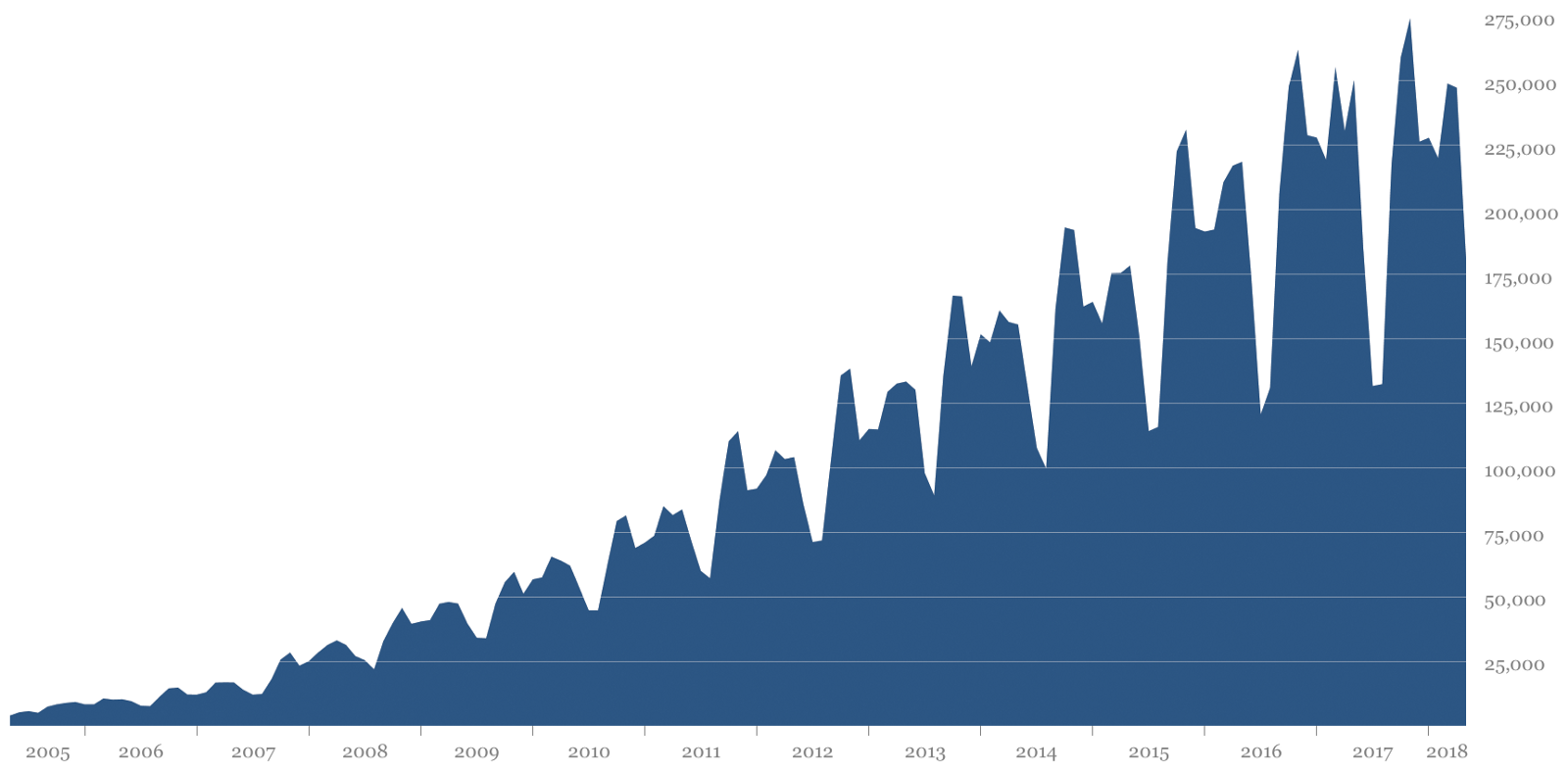 Number of times the Processing software is opened on unique computers each month from 2005 to early 2018. This graph was originally published in Fry and Reas' excellent article on the history of Processing, " A Modern Prometheus ." The peaks and valleys are correlated with the academic year with the highest points in the fall and the lowest during the summer. This data doesn’t account for shared computer use or when people turn this reporting off in the software preferences.