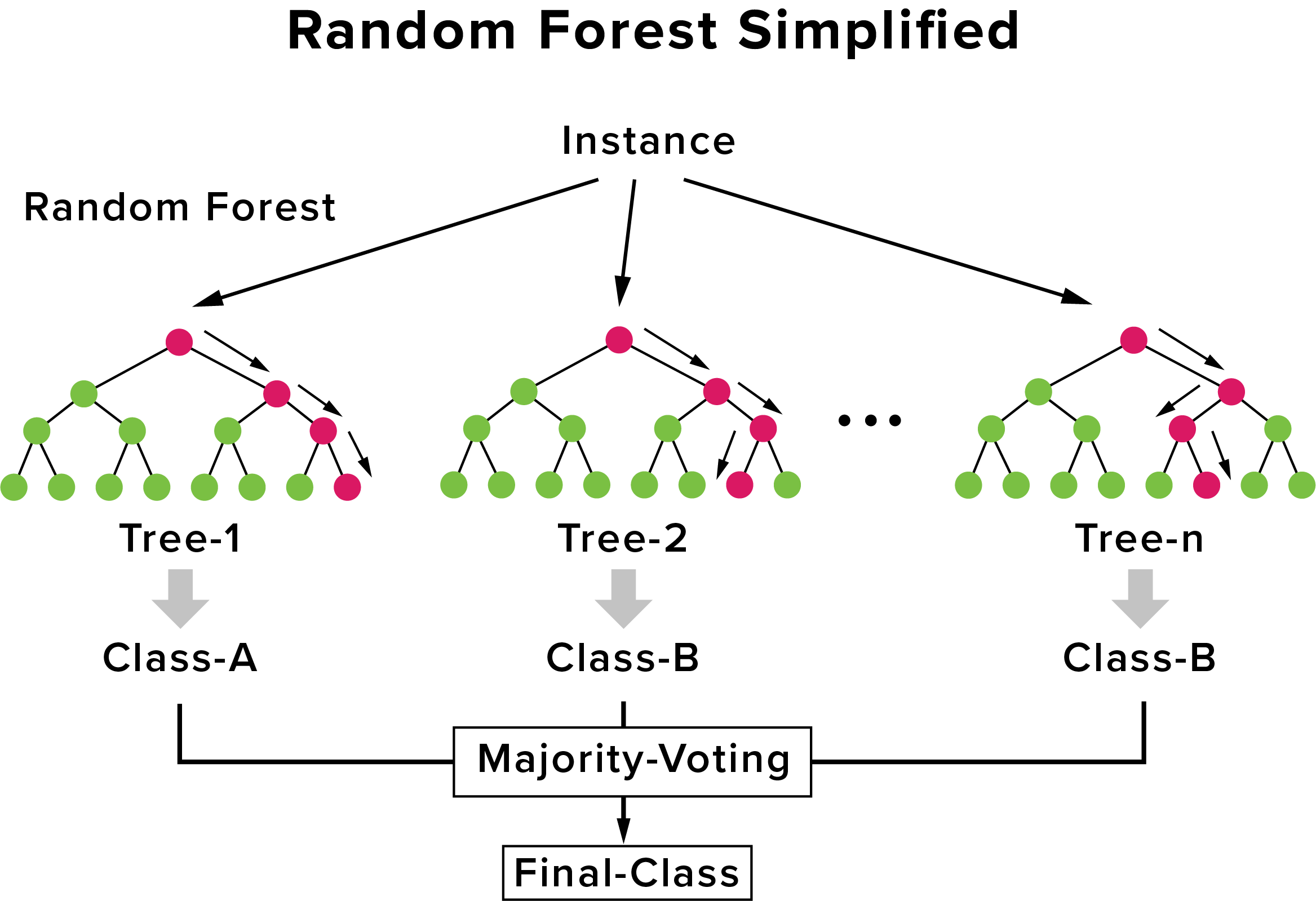 Random Forest Simplified