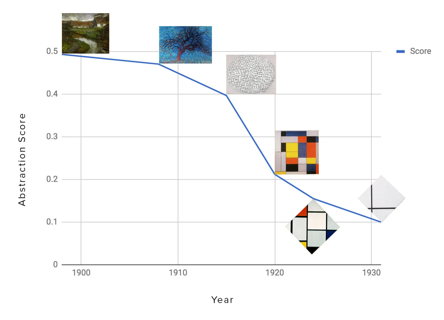 Plotting abstraction in Mondrian over his career
