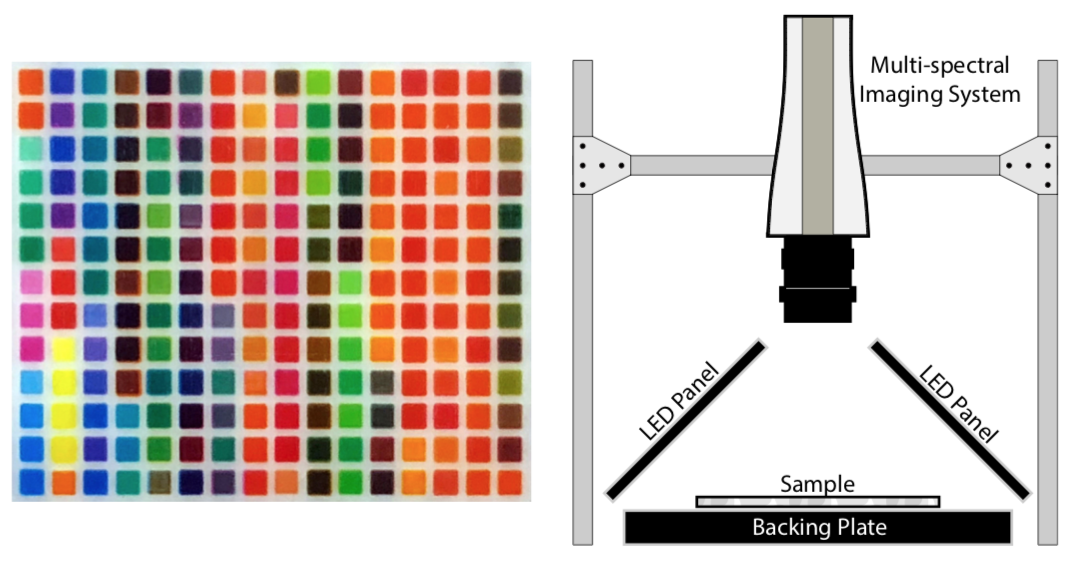 Left : A photograph of one of the team’s printed sample patches. Each color square is 1 mm × 1 mm. Right : Their spectral acquisition setup.