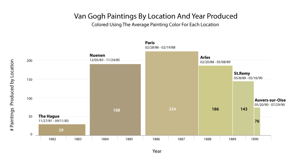 VanGogh_Artnome_Chart.png