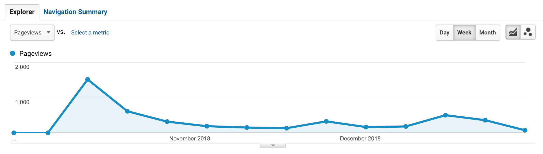 Traffic from my interview with Obvious technical lead Hugo Caselles-Dupré titled The AI Art At Christies Is Not What You Think