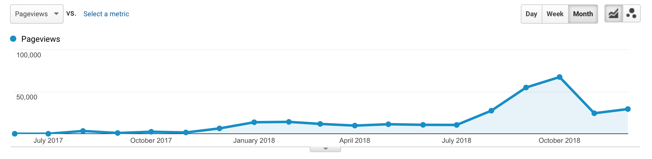 Pageviews by month across all of Artnome since the site started in June of 2017