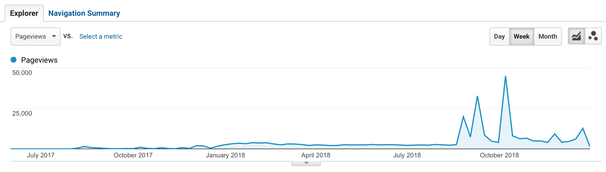 Pageviews by week across all of Artnome since the site started in June of 2017