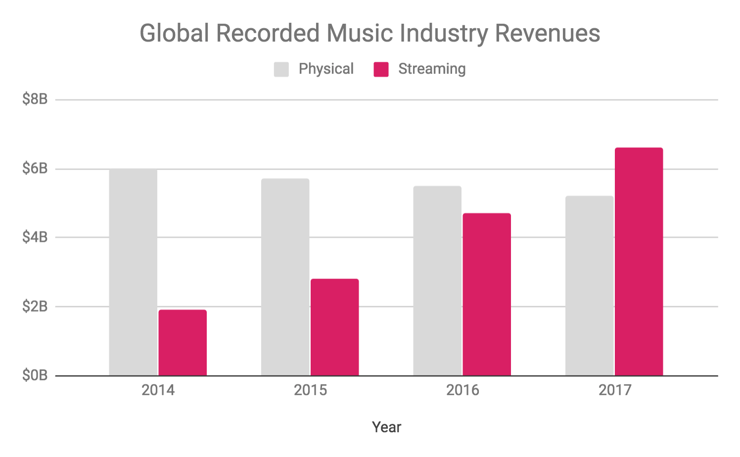 Source: IFPI Global Music Report 2018