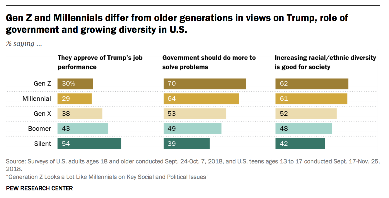 From the 2018 Pew Research Center Report: “Generation Z looks a lot like Millennials on Key Social and Political Views
