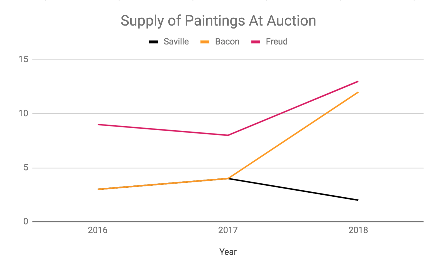 Supply of works at auction priced at at $100K or more.