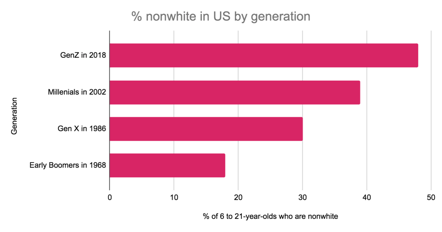 Data from the Pew Research Center