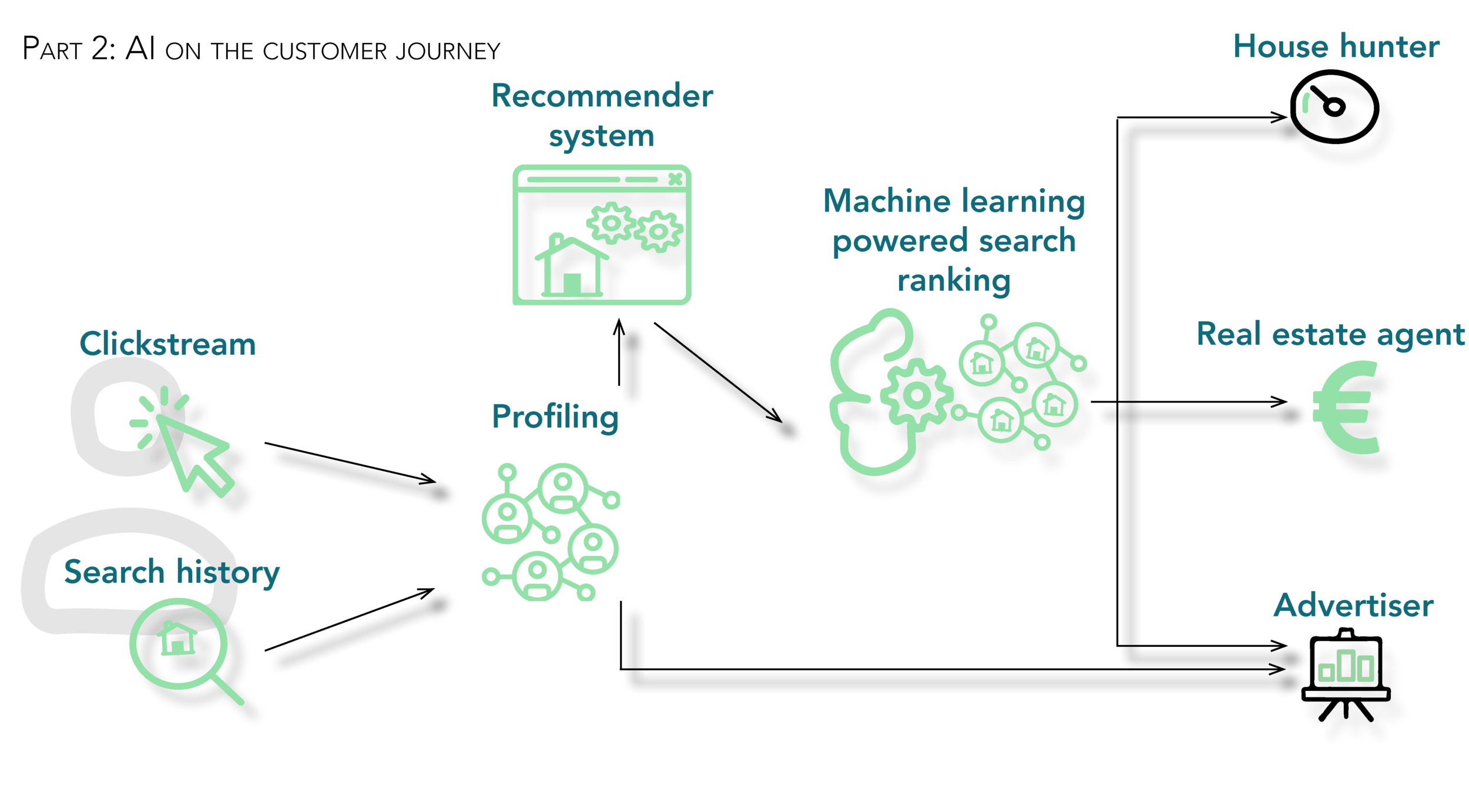 Artificial intelligence on the customer journey of the user enables user profiling and segmenting.