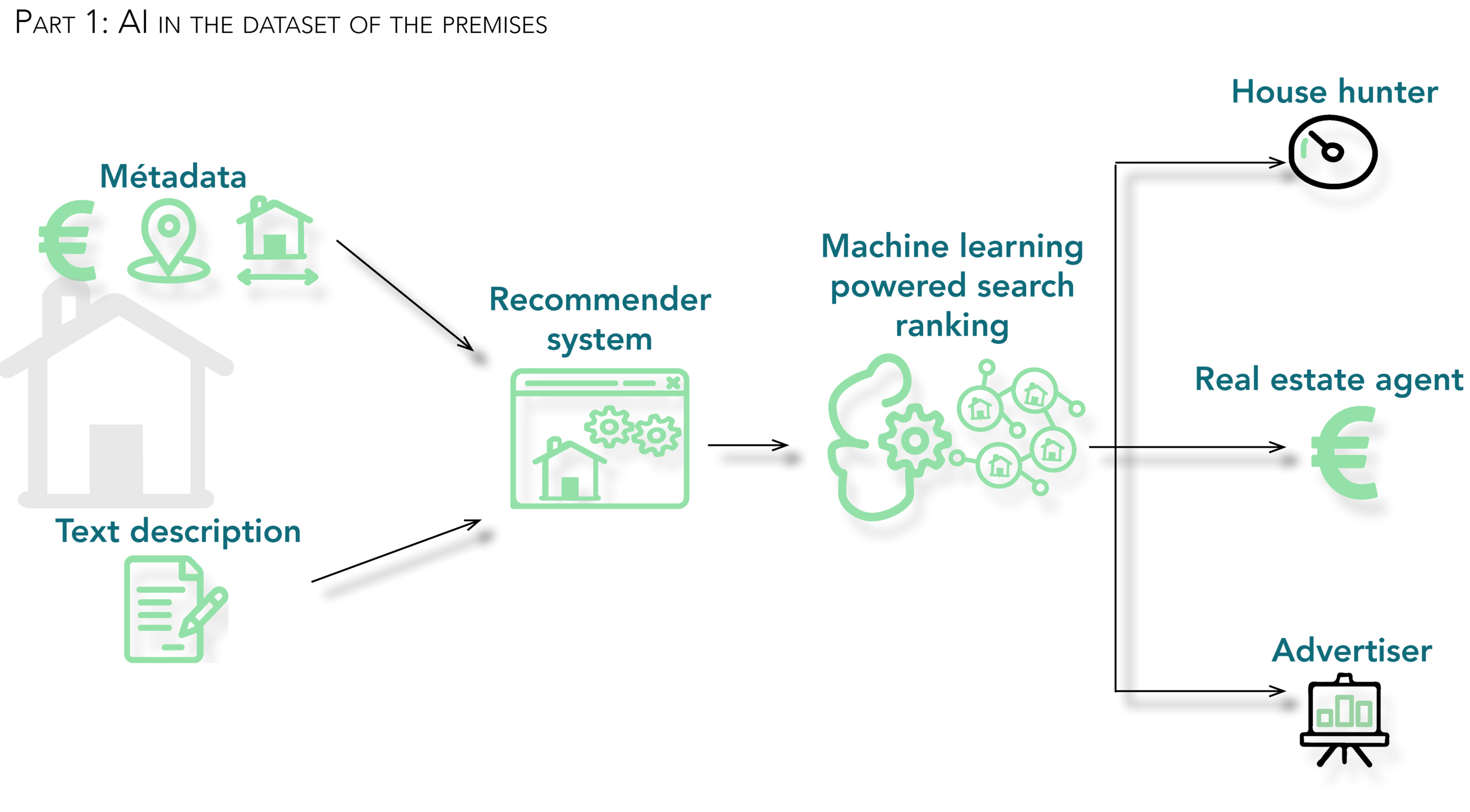 The AI recommending premises