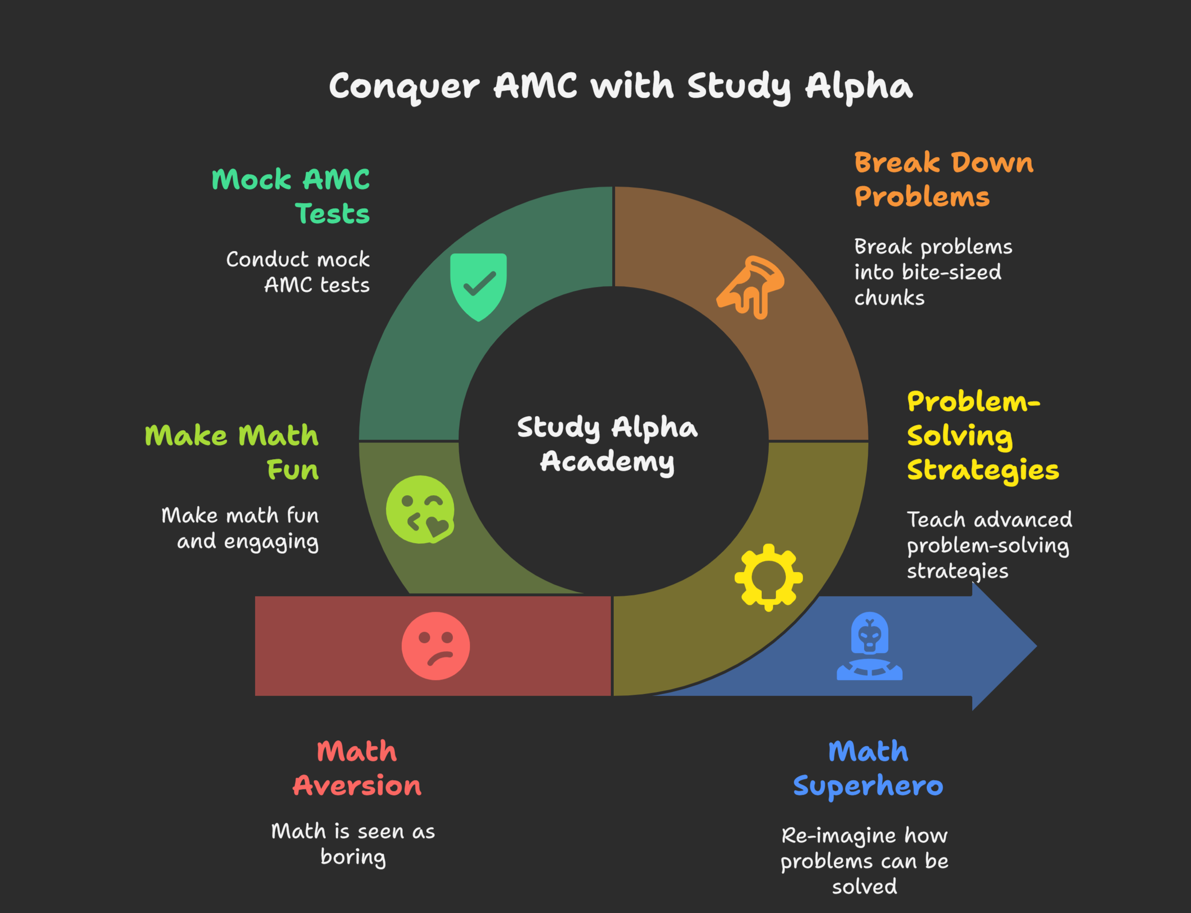 AMC Explained: A Fun and Smart Guide to American Mathematics Competitions by Study Alpha Academy