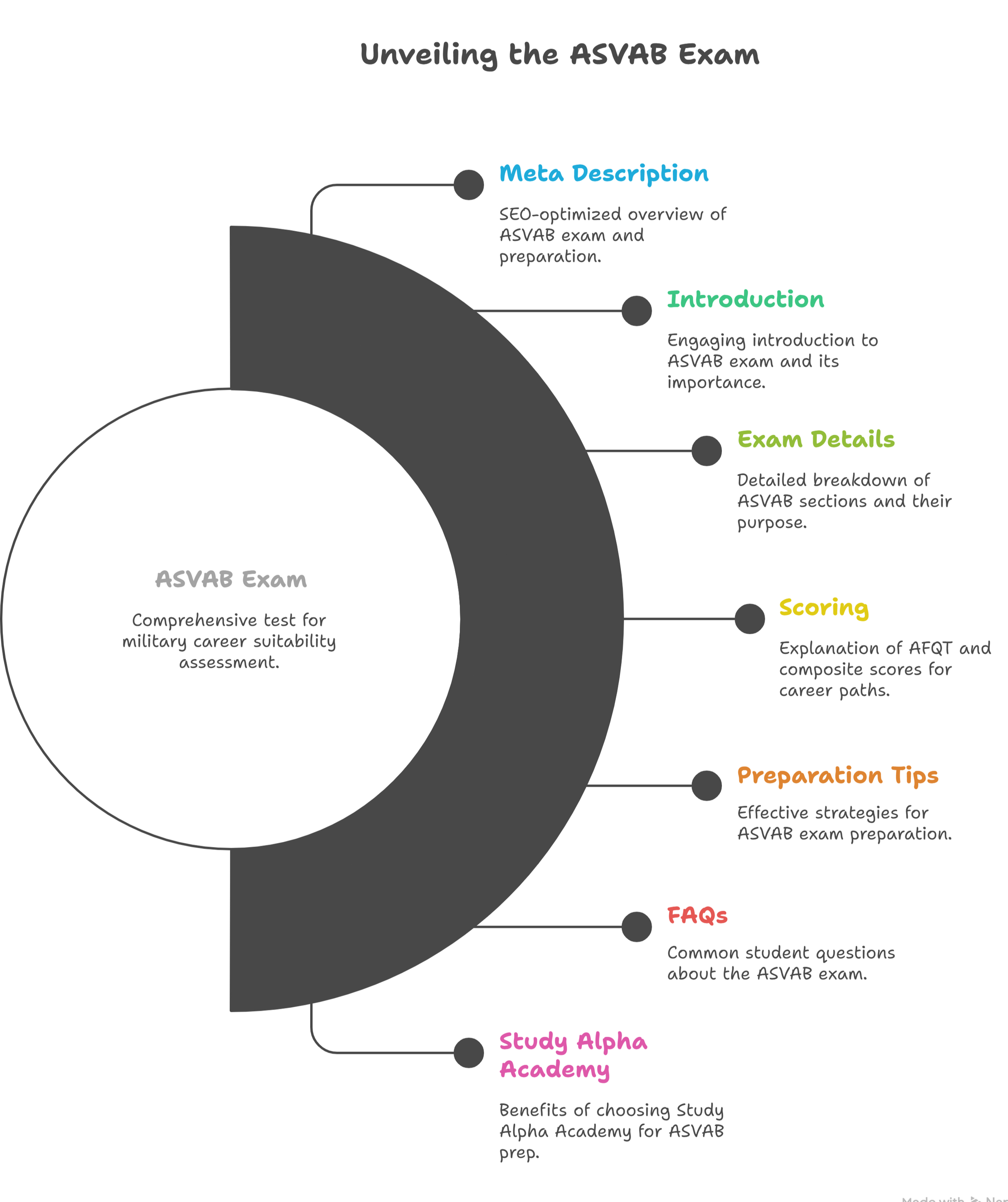 ASVAB Survival Guide: Study Smarter, Not Harder, with Study Alpha Academy