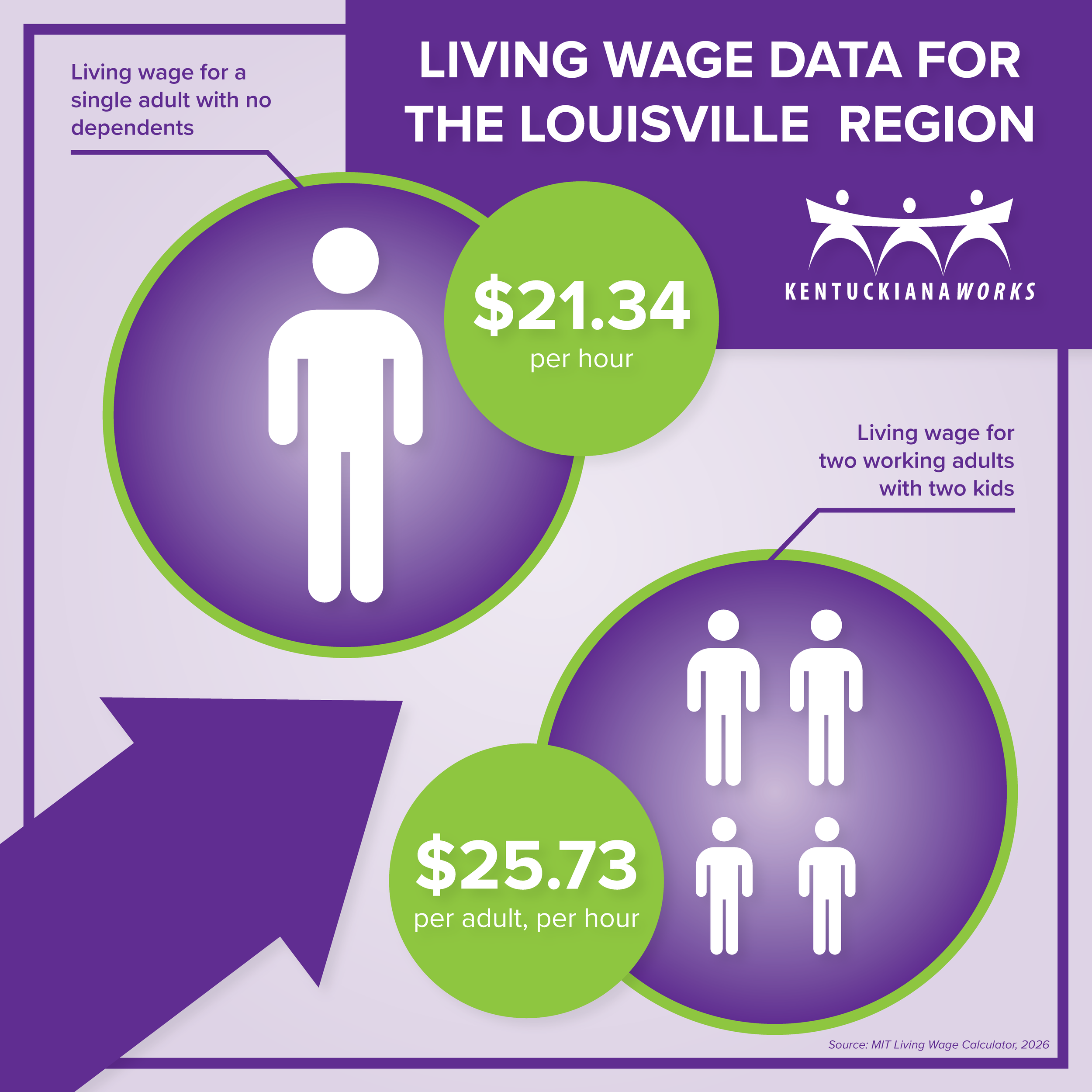 The living wage in Kentuckiana