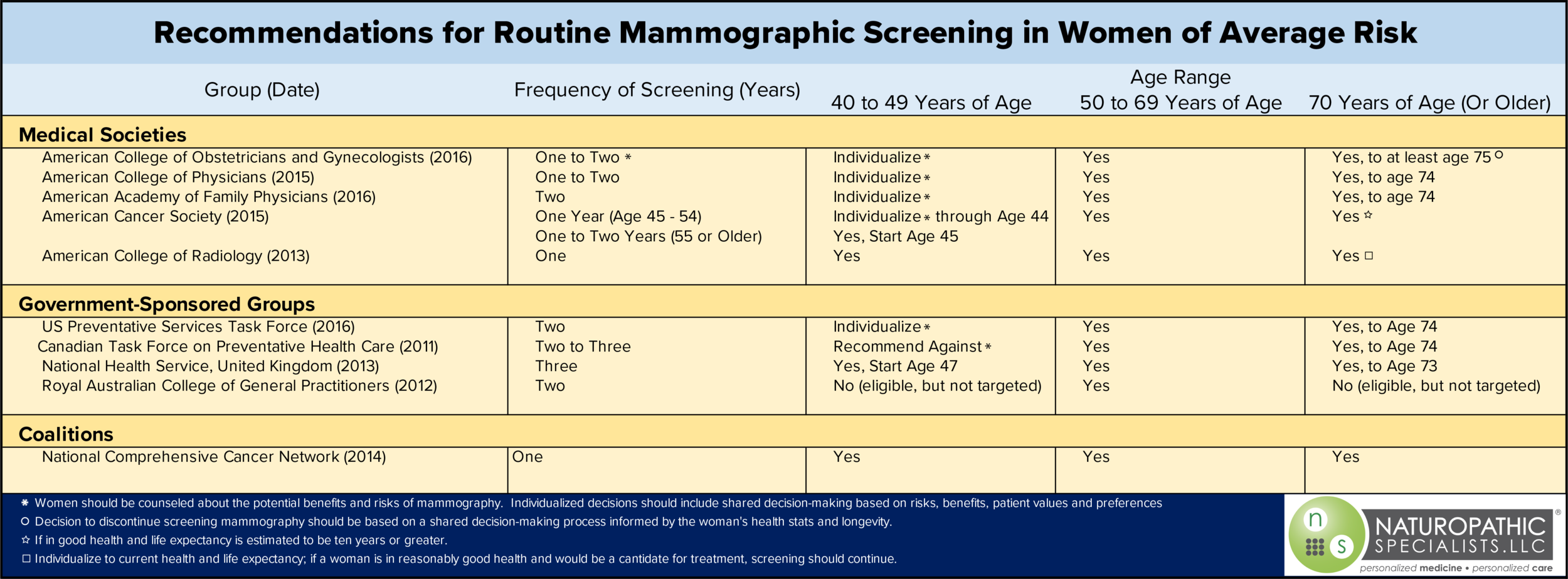 mammography recommendations.png