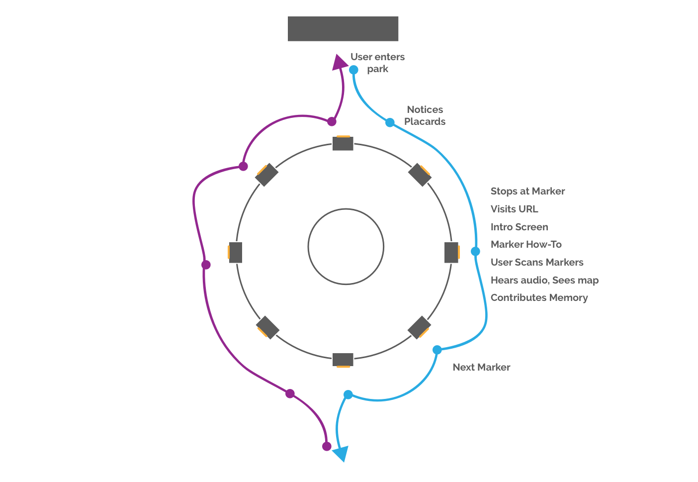 Detailed User Flow mapped to user's movement through the park.