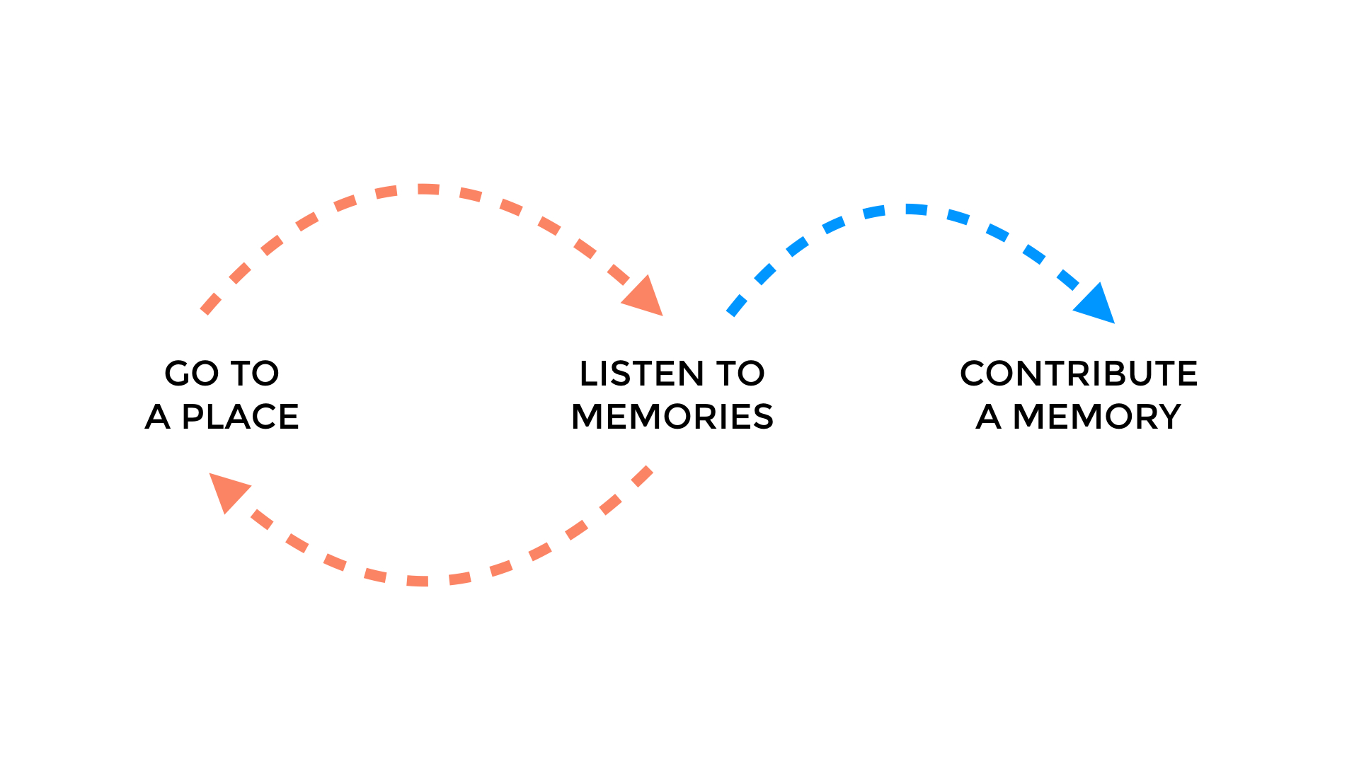 Basic User Flow.