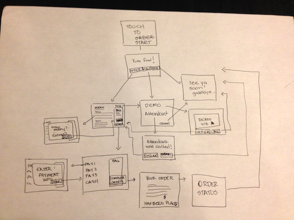 Explorations of the user flow.