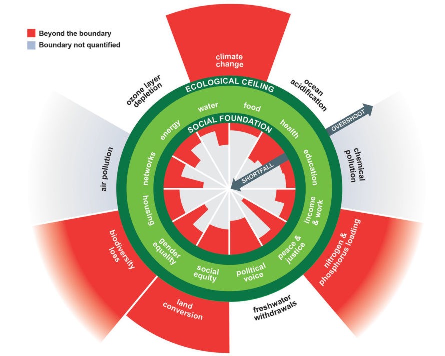 Doughnut Economics in a nutshell. Humanity’s 21st century challenge is to meet the needs of all within the means of the planet. In other words, to ensure that no one falls short on life’s essentials (from food and housing to healthcare and political voice), while ensuring that collectively we do not overshoot our pressure on Earth’s life-supporting systems, on which we fundamentally depend – such as a stable climate, fertile soils, and a protective ozone layer. The Doughnut of social and planetary boundaries is a playfully serious approach to framing that challenge, and it acts as a compass for human progress this century.