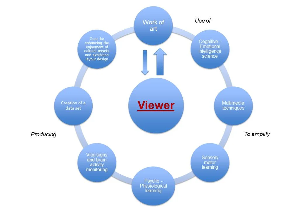 Click to enlarge Recent studies demonstrate the advantages of setting the viewer at the centre of the communication process, reducing the effect of museum fatigue.