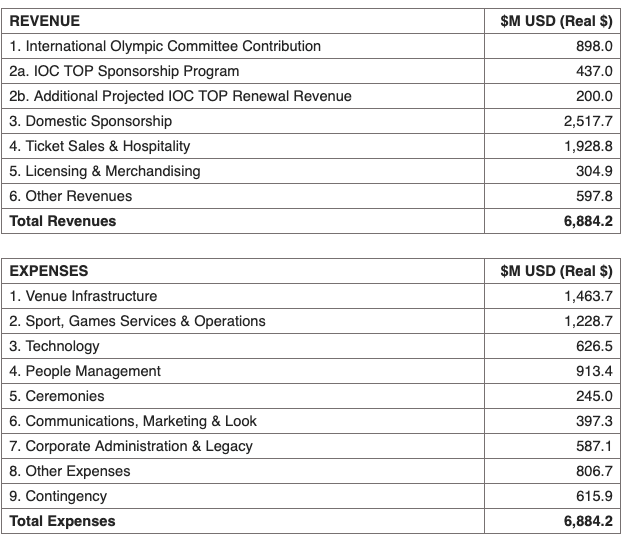 In black and white: LA28 budget, plain and simple // LA28