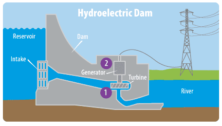 Image Credit: WikideVega, Hydroelectric Power 2014