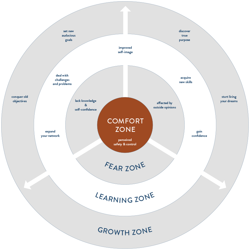 The Learning Zone Model - The Commons Library