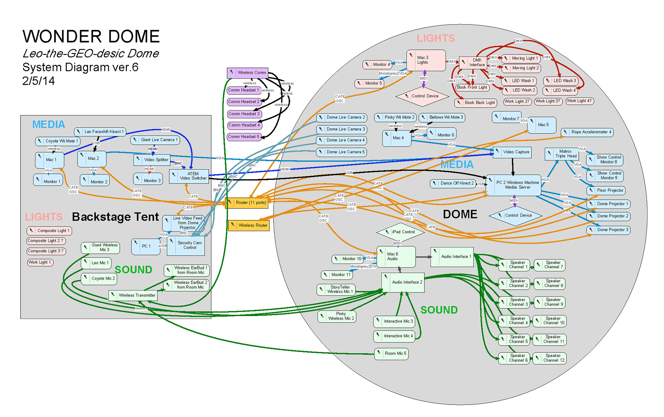 Wonder Dome System Schematic