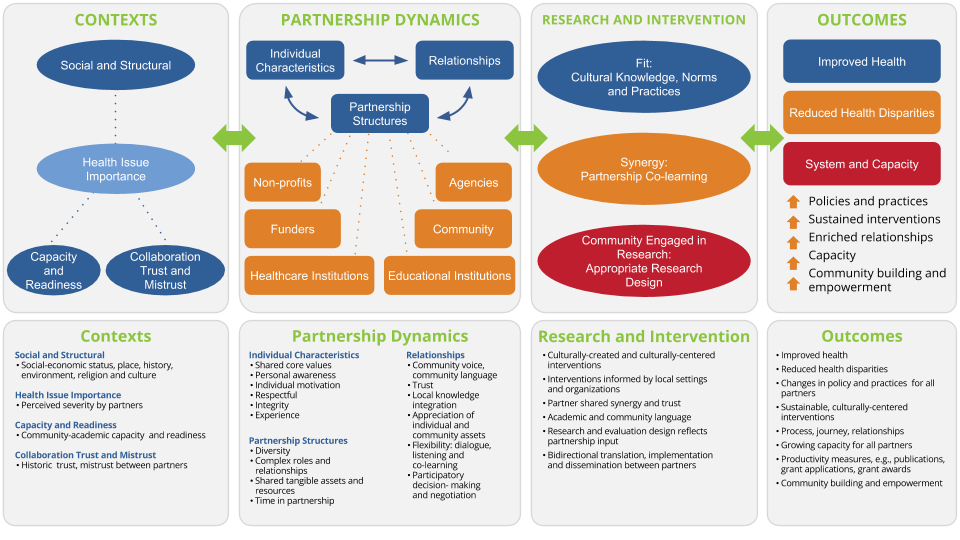 Adapted from Wallerstein et al: 2008 and Wallertstein and Duran 2010
