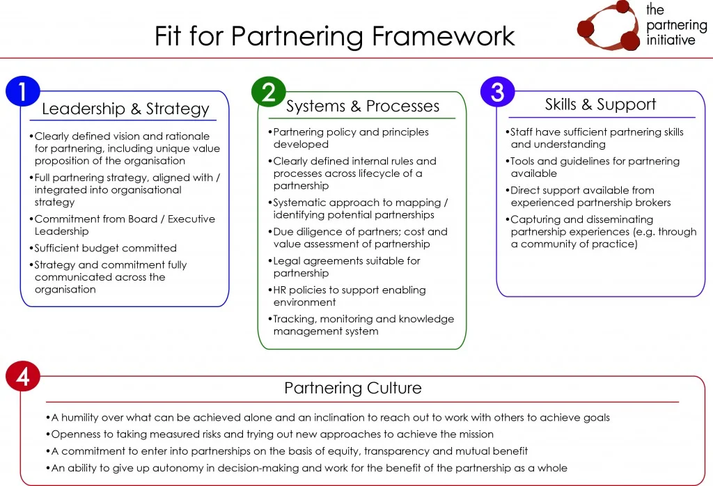 Source: The Partnering Initiative