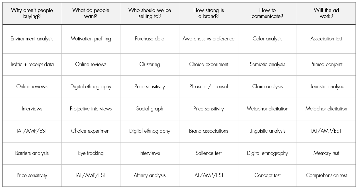 A chart of methods I use to answer some of the most commonly asked questions about marketing communications. (Click to make larger)