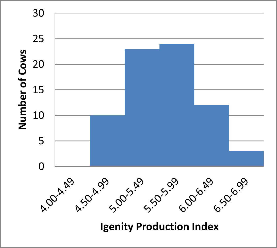 Igenity® Production Index