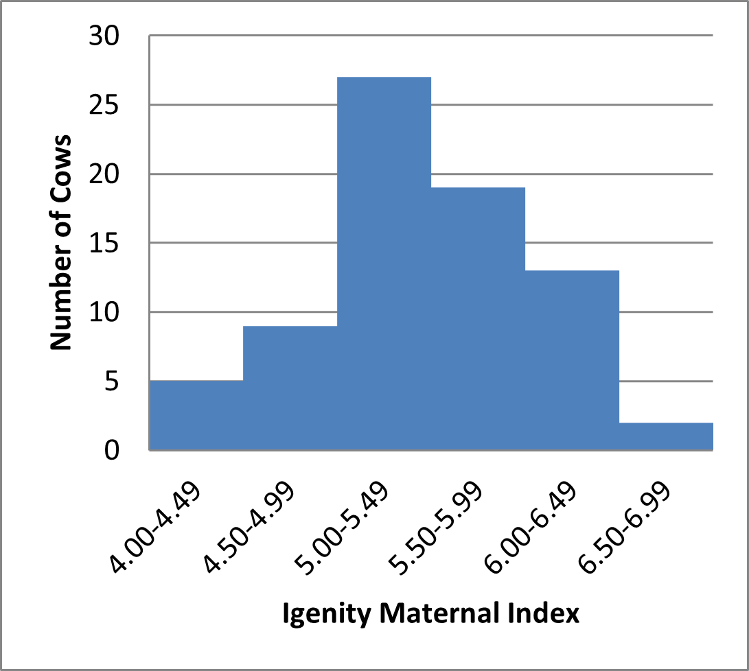Igenity® Maternal Index