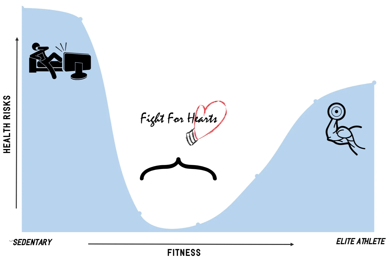 Figure 2: Health Risks vs. amount of Fitness.