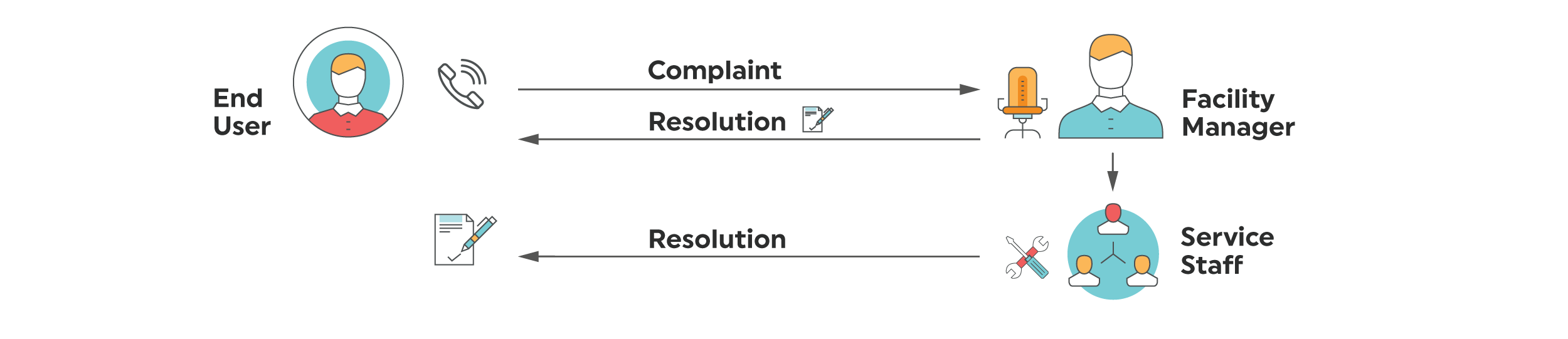Journey Mapping user experiences : Some users who had closer relationship with the facility manager would directly approach him regarding complaints over malfunction/ breakdown of water and sanitation facilities. If absent the facility manager would route a campus service technician to the users homes. An interpersonal relationship amongst the users and staff ensured timely communication and resolution of issues. 