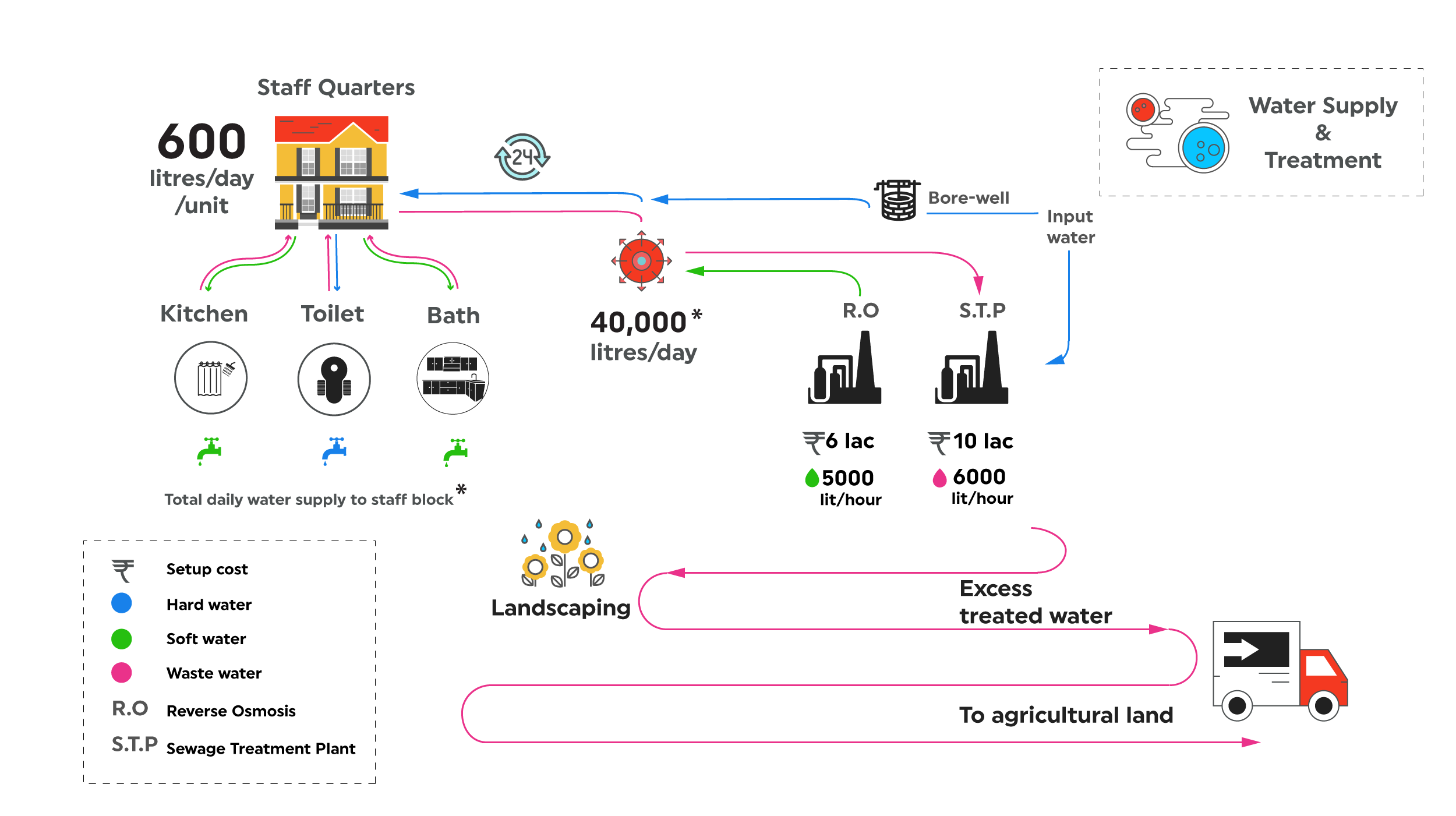 Ecosystem Mapping : Data from the research was translated into a visual mapping of the ecosystem with detailed metrics on daily water consumption patterns for different water sources. The mapping provided a perspective into specific behaviours as users would perform unique rituals with respect to 'water zones' For example. washing clothes and bathing would often clubbed together as part of the daily routines. This was due to the fact that the bathroom had a supply of soft water which most users believed to be better for washing clothes. 