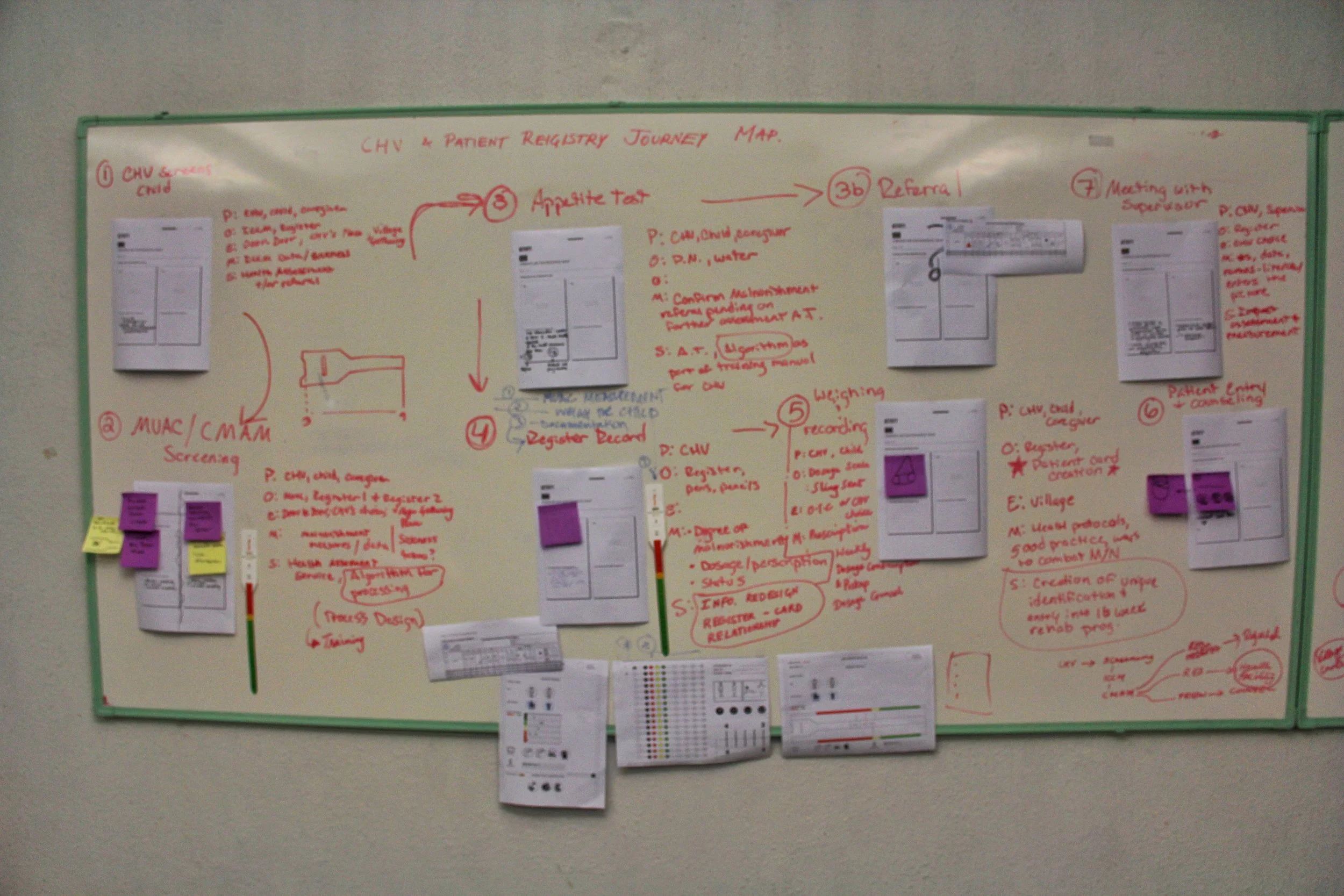 System Mapping the malnutrition system with respect to key treatment protocols and their respective tools.