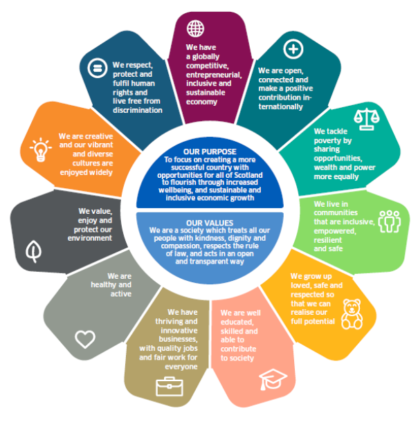 National Outcomes for Scotland 2018