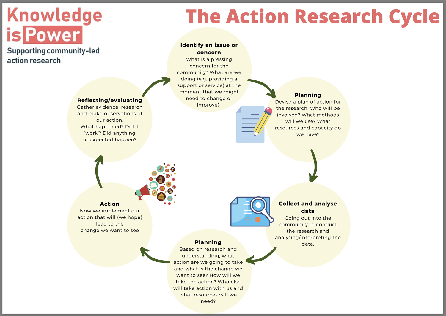 How does community-led action research work? | SCDC - We believe ...