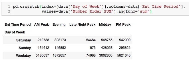 Ridership totals for each day of the week and time of day.