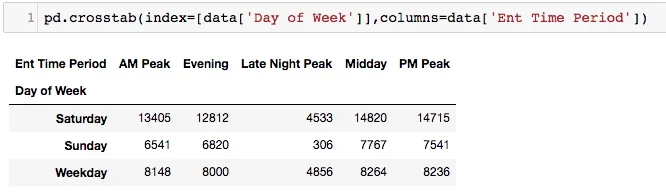 A simple pandas crosstab
