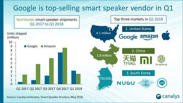 Via Canalys