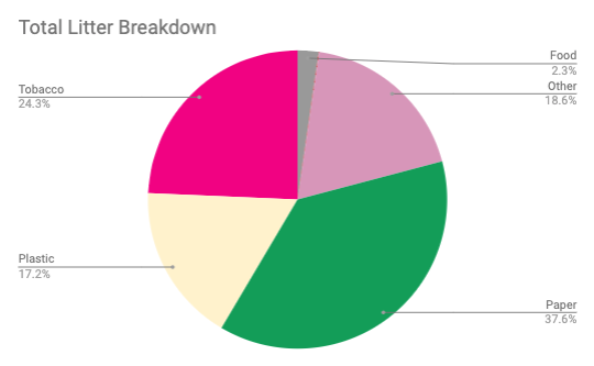 A pie chart representing the breakdown of litter for Startup Grind, by category