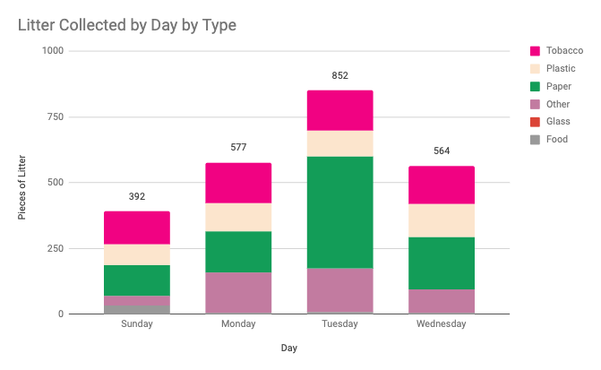 A chart representing litter by category during Startup Grind, day over day