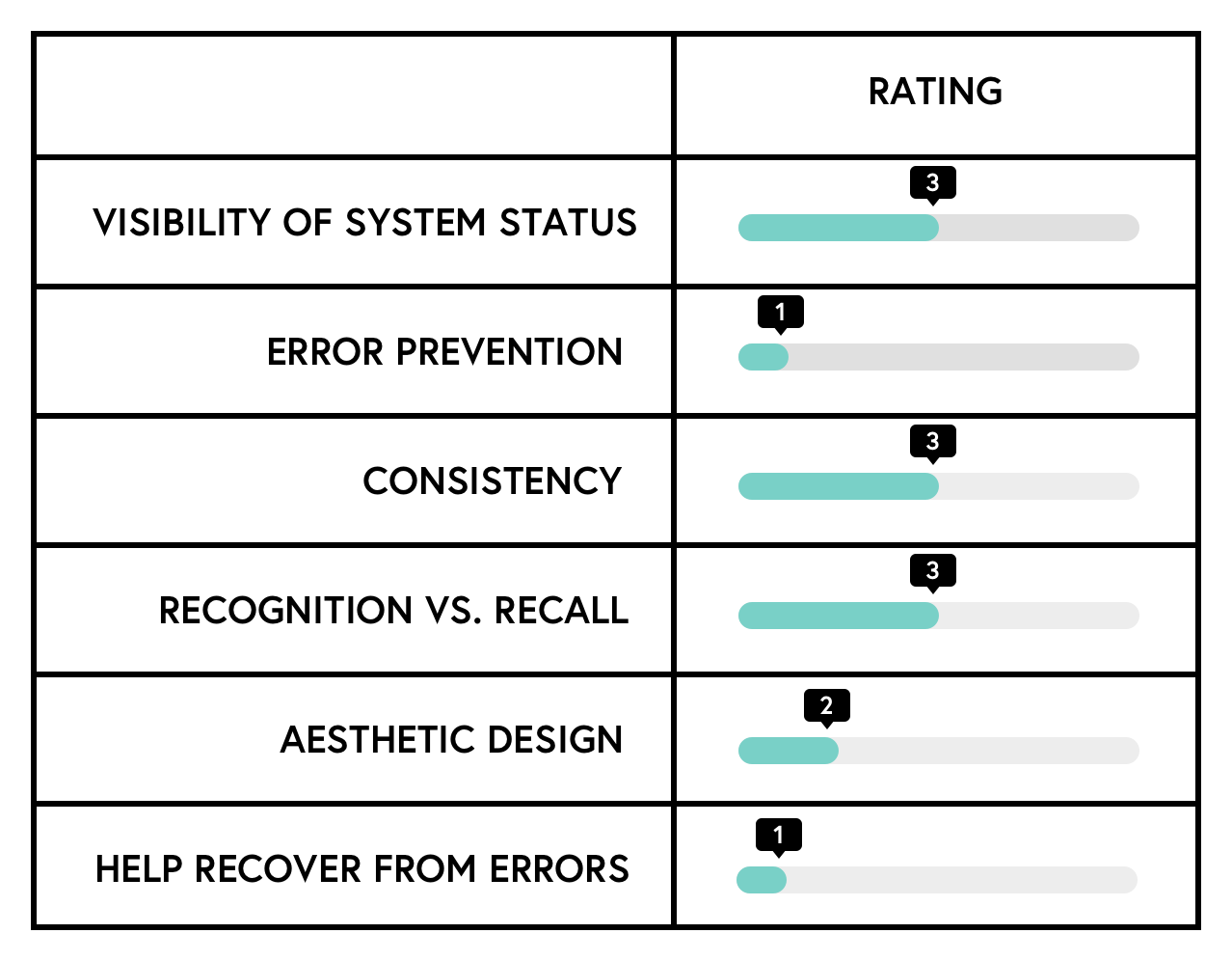 Design heuristic analysis of the current checkout