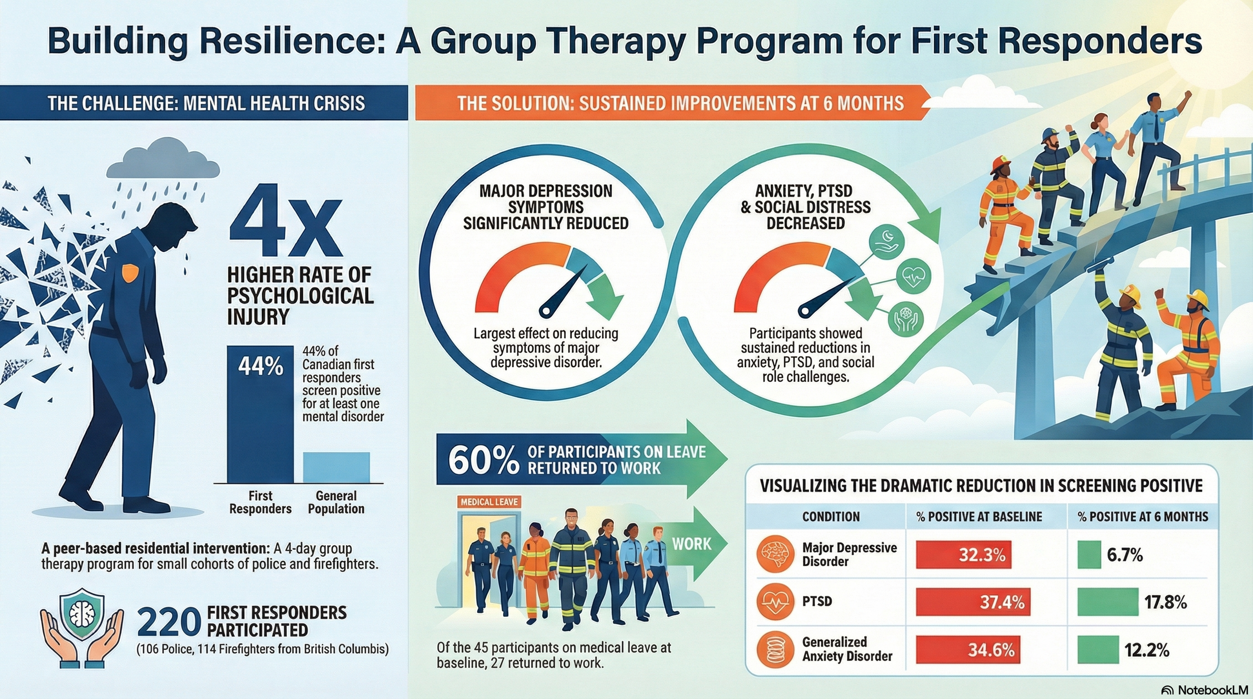 Executive Summary: Evaluation of the First Responder Resiliency Program ...