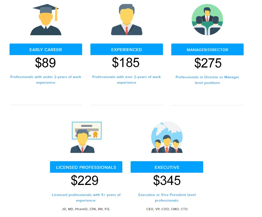 *Manager or Director Resumes include PhD, MD, JD, PharmD, RN clients with over 10+ years experience **Pricing varies for small business owners (submit form for quote)