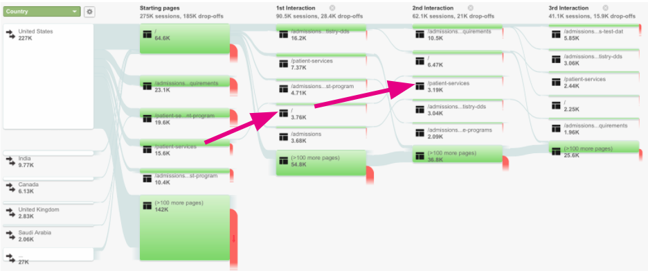 Google Analytics showed that site users of the old site struggled to find the specialty clinic they needed—among other problems.