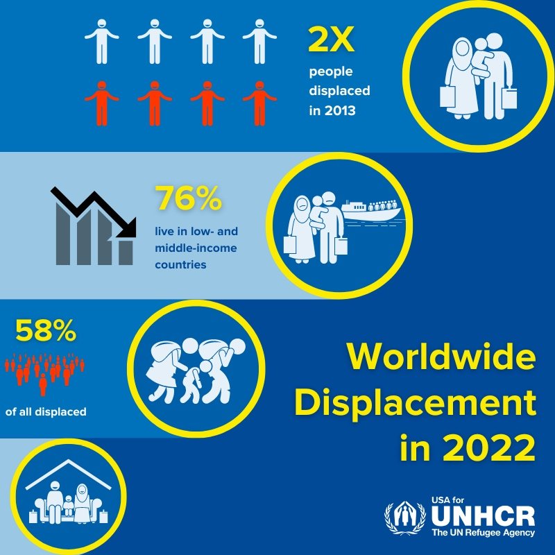 Five Takeaways from the 2022 UNHCR Global Trends Report
