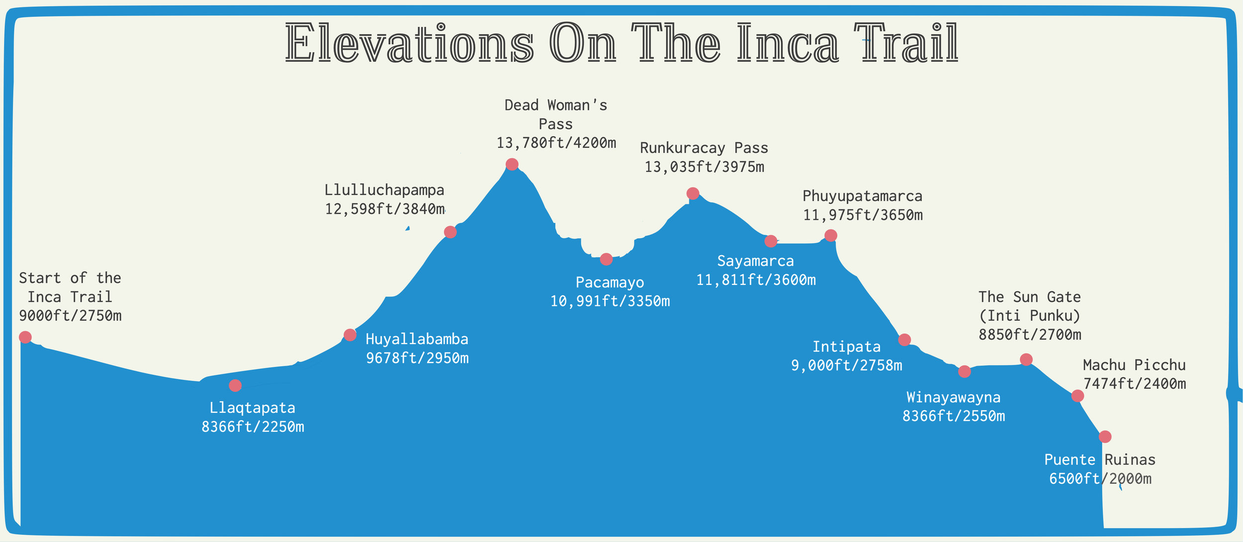 This gives a very basic sense of the elevations we hit along the trail over 4 days. The altitude was no joke for we lowland gringos.